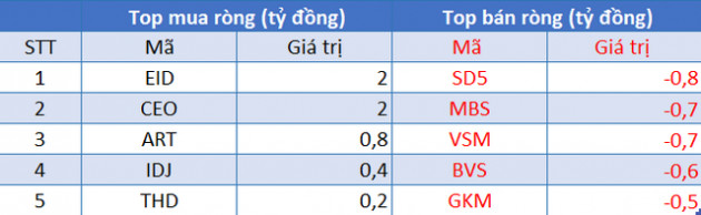 Phiên 10/9: Khối ngoại duy trì bán ròng 727 tỷ đồng, tập trung bán VHM - Ảnh 2.