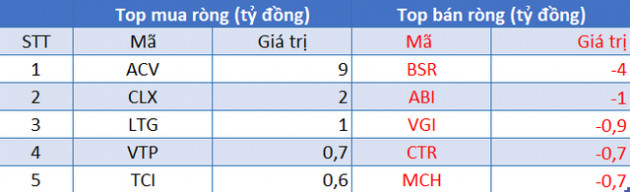 Phiên 10/9: Khối ngoại duy trì bán ròng 727 tỷ đồng, tập trung bán VHM - Ảnh 3.