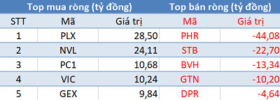 Phiên 10/9: Thị trường giảm sâu, khối ngoại mua ròng phiên thứ 3 liên tiếp - Ảnh 1.