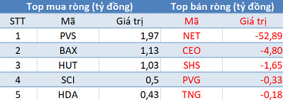 Phiên 10/9: Thị trường giảm sâu, khối ngoại mua ròng phiên thứ 3 liên tiếp - Ảnh 2.
