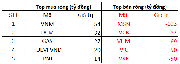 Phiên 1/10: Khối ngoại đẩy mạnh bán ròng 539 tỷ đồng trong ngày thị trường rực lửa, tập trung bán MSN và VCB - Ảnh 1.