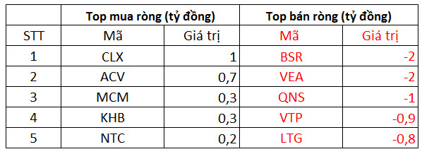 Phiên 1/10: Khối ngoại đẩy mạnh bán ròng 539 tỷ đồng trong ngày thị trường rực lửa, tập trung bán MSN và VCB - Ảnh 3.