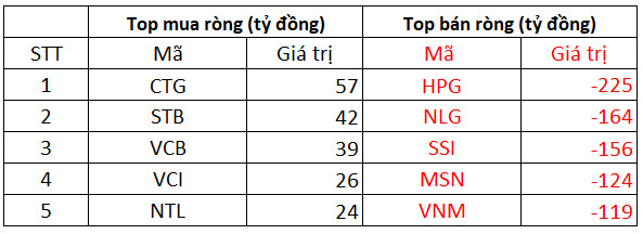 Phiên 1/11: Khối ngoại đảo chiều bán ròng 1.312 tỷ đồng toàn thị trường, tâm điểm bán ròng HPG - Ảnh 1.