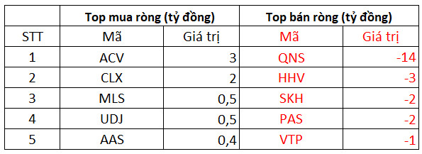 Phiên 1/11: Khối ngoại đảo chiều bán ròng 1.312 tỷ đồng toàn thị trường, tâm điểm bán ròng HPG - Ảnh 3.