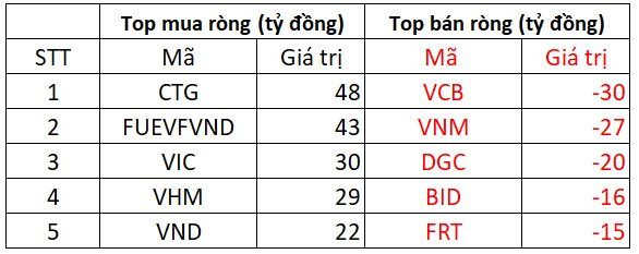 Phiên 11/1: Khối ngoại mua ròng 270 tỷ đồng, dàn trải trên diện rộng - Ảnh 1.