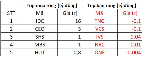 Phiên 11/1: Khối ngoại mua ròng 270 tỷ đồng, dàn trải trên diện rộng - Ảnh 2.