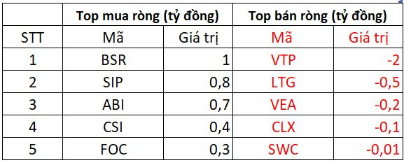 Phiên 11/1: Khối ngoại mua ròng 270 tỷ đồng, dàn trải trên diện rộng - Ảnh 3.