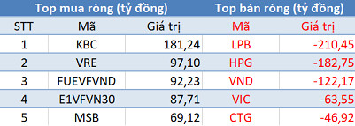 Phiên 11/1: Khối ngoại quay đầu bán ròng gần 370 tỷ đồng, tập trung bán LPB, HPG - Ảnh 1. Phiên 11/1: Khối ngoại quay đầu bán ròng gần 370 tỷ đồng, tập trung bán LPB, HPG - Ảnh 1.