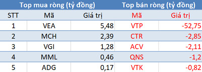 Phiên 11/1: Khối ngoại quay đầu bán ròng gần 370 tỷ đồng, tập trung bán LPB, HPG - Ảnh 3. Phiên 11/1: Khối ngoại quay đầu bán ròng gần 370 tỷ đồng, tập trung bán LPB, HPG - Ảnh 3.