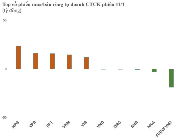 Phiên 11/1: Tự doanh CTCK quay xe mua ròng hơn 200 tỷ đồng trên HoSE, tâm điểm gom HPG - Ảnh 1.