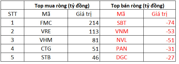 Phiên 11/10: Khối ngoại tiếp mạch bán ròng trên toàn thị trường, tâm điểm bán ròng 2.150 tỷ đồng cổ phiếu MML - Ảnh 1.