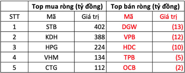 Phiên 11/11: Khối ngoại mua ròng đột biến hơn 2.500 tỷ đồng trong ngày thị trường hồi phục - Ảnh 1.