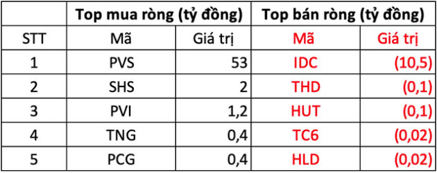 Phiên 11/11: Khối ngoại mua ròng đột biến hơn 2.500 tỷ đồng trong ngày thị trường hồi phục - Ảnh 2.