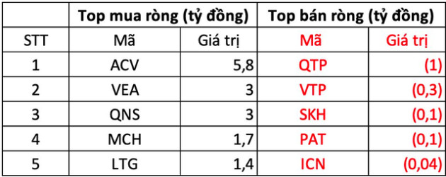 Phiên 11/11: Khối ngoại mua ròng đột biến hơn 2.500 tỷ đồng trong ngày thị trường hồi phục - Ảnh 3.