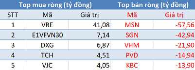 Phiên 11/12: Khối ngoại tiếp tục bán ròng hơn 160 tỷ đồng, tập trung “xả” MSN - Ảnh 1.