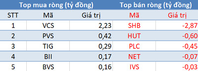 Phiên 11/12: Khối ngoại tiếp tục bán ròng hơn 160 tỷ đồng, tập trung “xả” MSN - Ảnh 2.