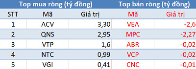 Phiên 11/12: Khối ngoại tiếp tục bán ròng hơn 160 tỷ đồng, tập trung “xả” MSN - Ảnh 3.