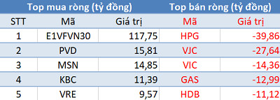 Phiên 11/12: Khối ngoại tiếp tục mua ròng, đẩy mạnh “gom” E1VFVN30 - Ảnh 1.