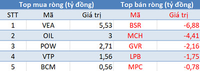 Phiên 11/12: Khối ngoại tiếp tục mua ròng, đẩy mạnh “gom” E1VFVN30 - Ảnh 3.