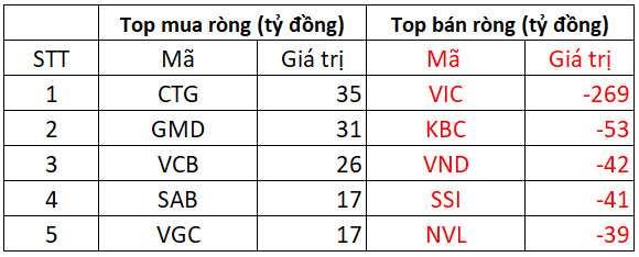 Phiên 11/2: Khối ngoại lại bán ròng hơn 530 tỷ trên HoSE, VIC tiếp tục là tâm điểm - Ảnh 1.