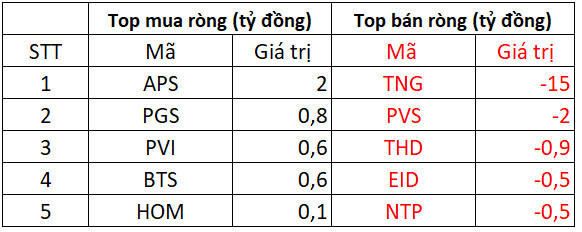 Phiên 11/2: Khối ngoại lại bán ròng hơn 530 tỷ trên HoSE, VIC tiếp tục là tâm điểm - Ảnh 2.