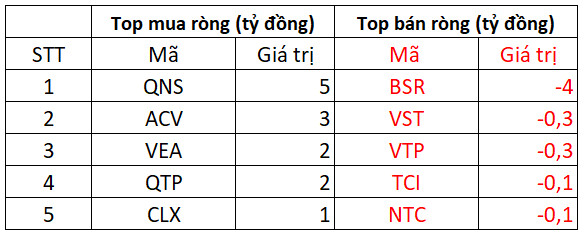 Phiên 11/2: Khối ngoại lại bán ròng hơn 530 tỷ trên HoSE, VIC tiếp tục là tâm điểm - Ảnh 3.