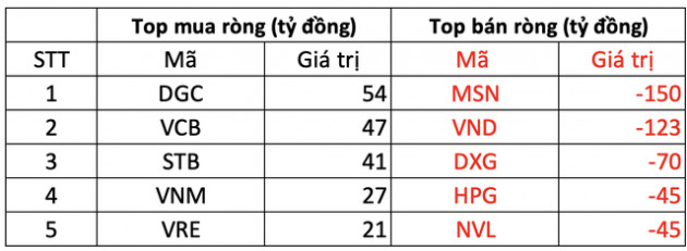 Phiên 11/3: Khối ngoại giảm quy mô bán ròng còn hơn 520 tỷ đồng trên toàn thị trường, tâm điểm bán MSN, VND - Ảnh 1.