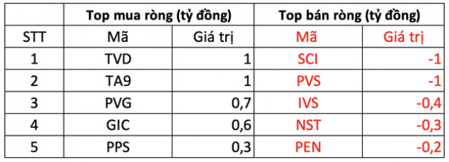 Phiên 11/3: Khối ngoại giảm quy mô bán ròng còn hơn 520 tỷ đồng trên toàn thị trường, tâm điểm bán MSN, VND - Ảnh 2.