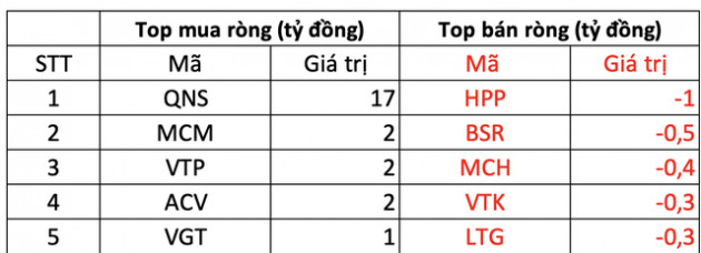 Phiên 11/3: Khối ngoại giảm quy mô bán ròng còn hơn 520 tỷ đồng trên toàn thị trường, tâm điểm bán MSN, VND - Ảnh 3.