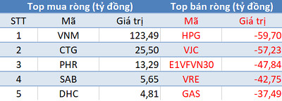 Phiên 11/3: Khối ngoại tiếp tục bán ròng hơn 280 tỷ đồng, đánh dấu chuỗi 22 phiên bán ròng liên tiếp - Ảnh 1.
