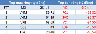 Phiên 11/5: Khối ngoại “gom” hàng trăm tỷ cổ phiếu VN30 - Ảnh 1.