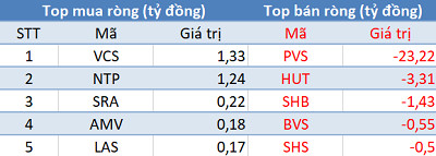 Phiên 11/5: Khối ngoại “gom” hàng trăm tỷ cổ phiếu VN30 - Ảnh 2.