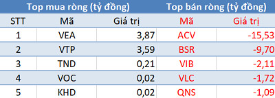 Phiên 11/5: Khối ngoại “gom” hàng trăm tỷ cổ phiếu VN30 - Ảnh 3.