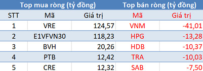 Phiên 11/6: Bất chấp thị trường điều chỉnh, khối ngoại tiếp tục mua ròng hơn 275 tỷ đồng - Ảnh 1.
