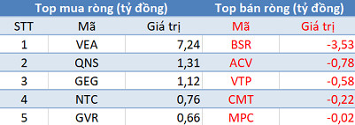 Phiên 11/6: Bất chấp thị trường điều chỉnh, khối ngoại tiếp tục mua ròng hơn 275 tỷ đồng - Ảnh 3.