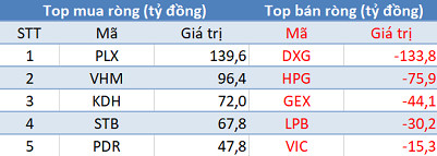Phiên 11/6: Khối ngoại trở lại mua ròng gần 650 tỷ đồng, VN-Index bứt phá vượt mốc 1.350 điểm - Ảnh 1.