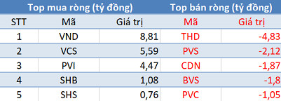 Phiên 11/6: Khối ngoại trở lại mua ròng gần 650 tỷ đồng, VN-Index bứt phá vượt mốc 1.350 điểm - Ảnh 2.