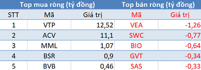Phiên 11/6: Khối ngoại trở lại mua ròng gần 650 tỷ đồng, VN-Index bứt phá vượt mốc 1.350 điểm - Ảnh 3.