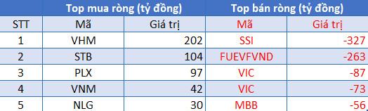 Phiên 11/8: Khối ngoại tiếp tục bán ròng 746 tỷ đồng, xả mạnh SSI và FUEVFVND - Ảnh 1.