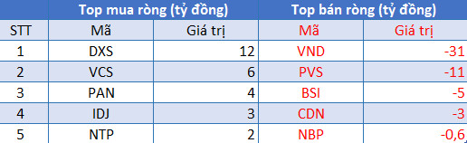 Phiên 11/8: Khối ngoại tiếp tục bán ròng 746 tỷ đồng, xả mạnh SSI và FUEVFVND - Ảnh 2.