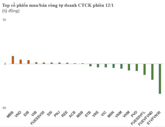 Phiên 12/1: Tự doanh CTCK bán ròng gần trăm tỷ, tập trung xả loạt chứng chỉ quỹ - Ảnh 1.