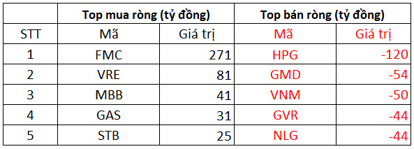 Phiên 12/10: Khối ngoại giảm bán ròng còn 52 tỷ đồng trên toàn thị trường, tập trung bán HPG - Ảnh 1.