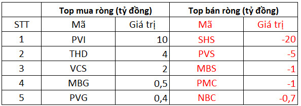 Phiên 12/10: Khối ngoại giảm bán ròng còn 52 tỷ đồng trên toàn thị trường, tập trung bán HPG - Ảnh 2.