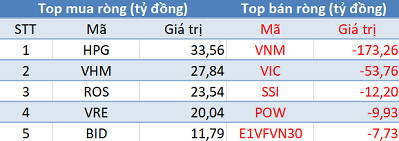 Phiên 12/11: Khối ngoại đẩy mạnh bán ròng 180 tỷ đồng, tập trung bán VNM, E1VFVN30 - Ảnh 1.