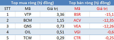 Phiên 12/11: Khối ngoại đẩy mạnh bán ròng 180 tỷ đồng, tập trung bán VNM, E1VFVN30 - Ảnh 3.