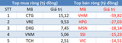 Phiên 12/12: Thị trường hồi phục mạnh, khối ngoại tiếp tục bán ròng hơn 170 tỷ đồng - Ảnh 1.