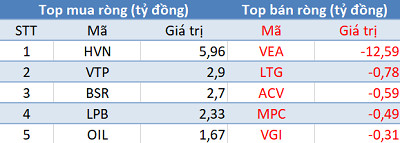 Phiên 12/2: Khối ngoại tiếp tục mua ròng, Vn-Index hướng đến cột mốc 940 điểm - Ảnh 3.