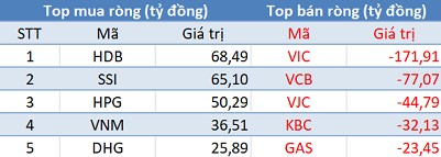 Phiên 12/4: Khối ngoại bán ròng hơn 60 tỷ trên HoSE, tập trung “xả” VIC, VCB - Ảnh 1.