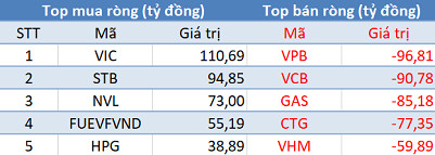 Phiên 12/4: Khối ngoại tiếp tục bán ròng, tập trung bán cổ phiếu ngân hàng - Ảnh 1.