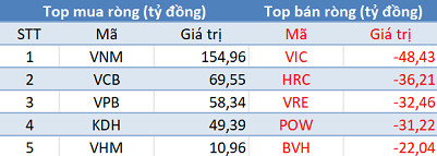 Phiên 12/5: Khối ngoại trở lại mua ròng, tập trung “gom” VNM, VCB - Ảnh 1.